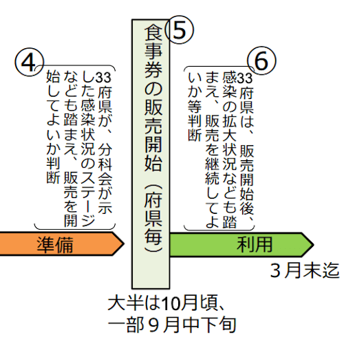 GoToイート開始時期